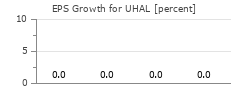 EPS Growth for UHAL