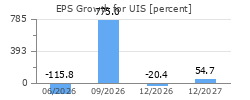 EPS Growth for UIS