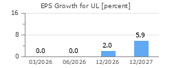 EPS Growth for UL