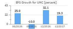 EPS Growth for UMC