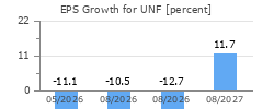 EPS Growth for UNF