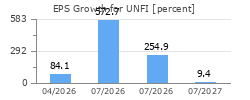 EPS Growth for UNFI