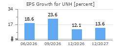 EPS Growth for UNH