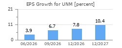 EPS Growth for UNM