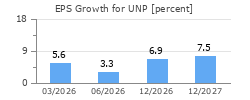 EPS Growth for UNP