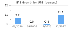 EPS Growth for UPS