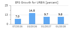 EPS Growth for URBN