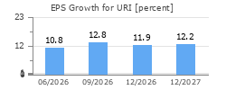 EPS Growth for URI