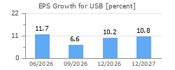 EPS Growth for USB