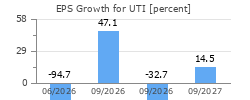 EPS Growth for UTI