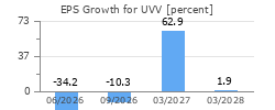 EPS Growth for UVV
