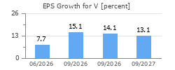 EPS Growth for V