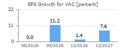 EPS Growth for VAC