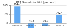 EPS Growth for VAL