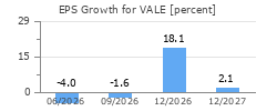 EPS Growth for VALE