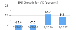 EPS Growth for VC