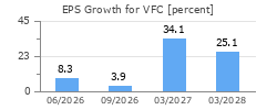 EPS Growth for VFC
