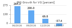 EPS Growth for VG