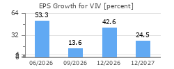 EPS Growth for VIV
