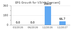 EPS Growth for VIVHY