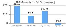 EPS Growth for VLO