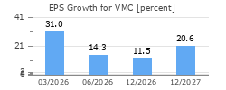 EPS Growth for VMC
