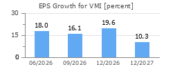 EPS Growth for VMI