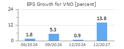 EPS Growth for VNO