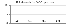 EPS Growth for VOC