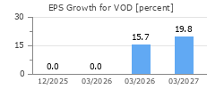EPS Growth for VOD