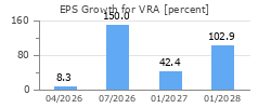 EPS Growth for VRA