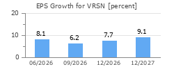 EPS Growth for VRSN