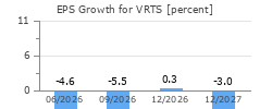 EPS Growth for VRTS