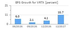 EPS Growth for VRTX