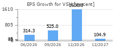 EPS Growth for VSH