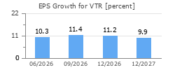 EPS Growth for VTR