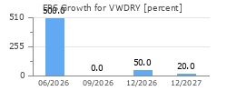 EPS Growth for VWDRY