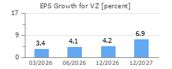 EPS Growth for VZ
