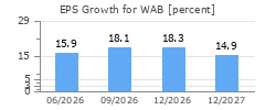 EPS Growth for WAB