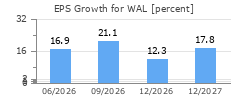 EPS Growth for WAL