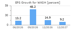 EPS Growth for WASH