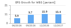 EPS Growth for WBS