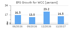 EPS Growth for WCC