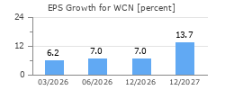 EPS Growth for WCN