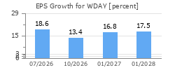 EPS Growth for WDAY