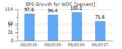 EPS Growth for WDC