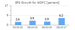 EPS Growth for WDFC