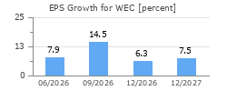 EPS Growth for WEC