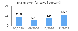 EPS Growth for WFC