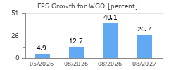 EPS Growth for WGO